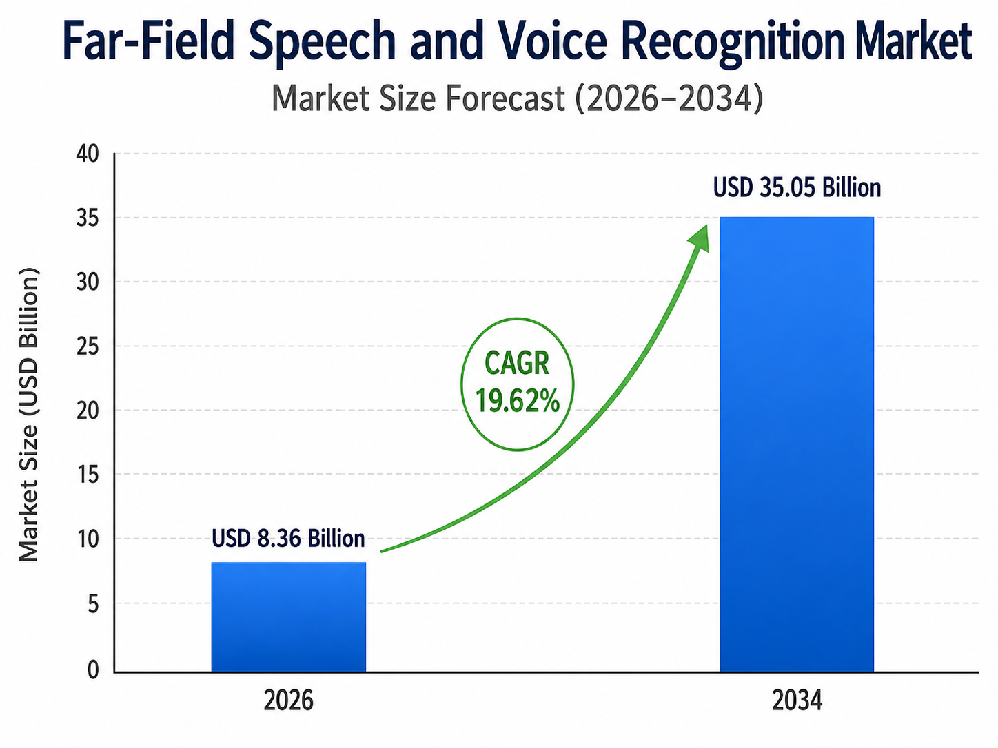 Bar chart by OG Analysis titled “Far-Field Speech and Voice Recognition Market – Market Size Forecast (2026–2034)” showing market growth from USD 8.36 billion in 2026 to USD 35.05 billion in 2034, with a highlighted CAGR of 19.62%. The chart includes two blue bars, a green upward arrow, and a vertical axis labeled “Market Size (USD Billion)”.